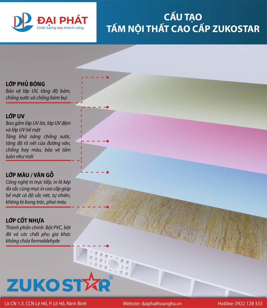 CẤU TẠO TẤM NHỰA ZUKOSTAR – PHÂN TÍCH CHI TIẾT TỪ BỀ MẶT ĐẾN KHUNG XƯƠNG